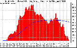 Solar PV/Inverter Performance Total PV Panel & Running Average Power Output
