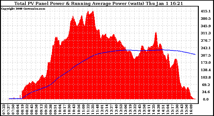 Solar PV/Inverter Performance Total PV Panel & Running Average Power Output