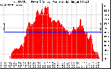 Solar PV/Inverter Performance Total PV Panel Power Output