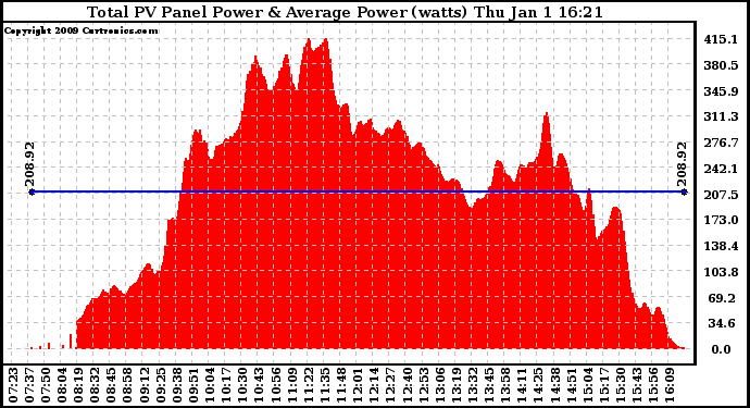 Solar PV/Inverter Performance Total PV Panel Power Output