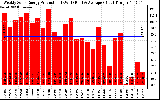 Solar PV/Inverter Performance Weekly Solar Energy Production