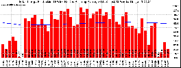 Milwaukee Solar Powered Home WeeklyProduction52RunningAvg