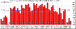 Milwaukee Solar Powered Home WeeklyProduction52ValueRunningAvg