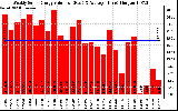 Solar PV/Inverter Performance Weekly Solar Energy Production Value