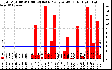 Solar PV/Inverter Performance Daily Solar Energy Production