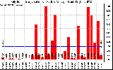 Solar PV/Inverter Performance Daily Solar Energy Production Value