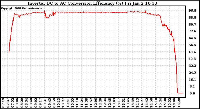 Solar PV/Inverter Performance Inverter DC to AC Conversion Efficiency