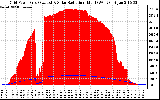 Solar PV/Inverter Performance Grid Power & Solar Radiation