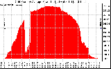 Solar PV/Inverter Performance Inverter Power Output