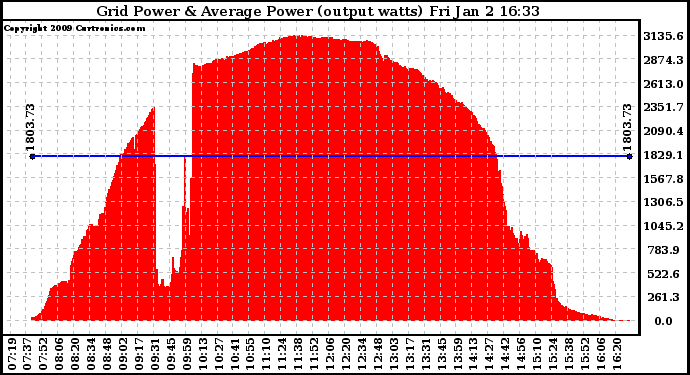 Solar PV/Inverter Performance Inverter Power Output