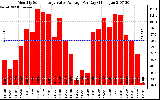 Solar PV/Inverter Performance Monthly Solar Energy Value Average Per Day ($)