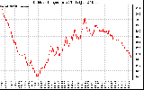 Solar PV/Inverter Performance Outdoor Temperature