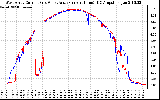 Solar PV/Inverter Performance Photovoltaic Panel Current Output