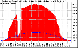 Solar PV/Inverter Performance West Array Power Output & Solar Radiation