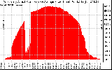 Solar PV/Inverter Performance West Array Actual & Average Power Output