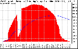 Solar PV/Inverter Performance West Array Actual & Running Average Power Output