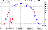 Solar PV/Inverter Performance Photovoltaic Panel Power Output