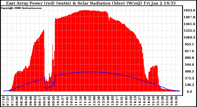 Solar PV/Inverter Performance East Array Power Output & Solar Radiation