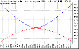 Solar PV/Inverter Performance Sun Altitude Angle & Sun Incidence Angle on PV Panels