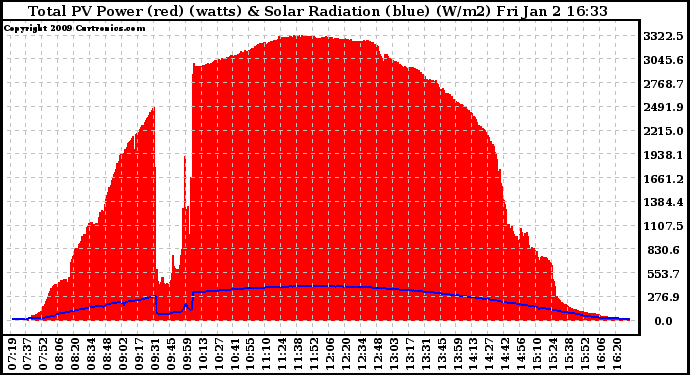 Solar PV/Inverter Performance Total PV Panel Power Output & Solar Radiation