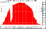 Solar PV/Inverter Performance Total PV Panel Power Output