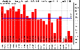 Solar PV/Inverter Performance Weekly Solar Energy Production