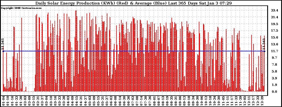 Solar PV/Inverter Performance Daily Solar Energy Production Last 365 Days