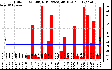 Solar PV/Inverter Performance Daily Solar Energy Production Value