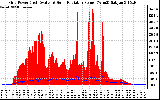 Solar PV/Inverter Performance Grid Power & Solar Radiation