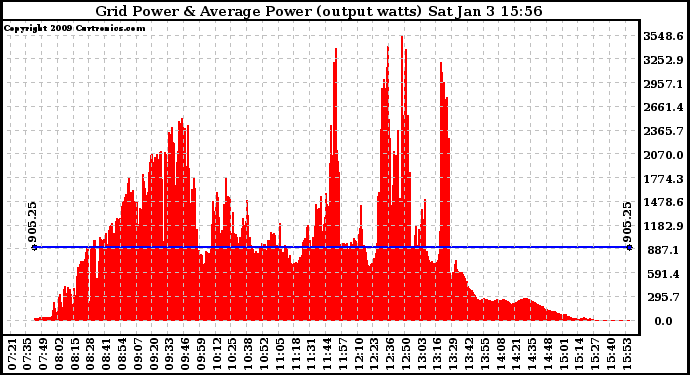 Solar PV/Inverter Performance Inverter Power Output