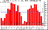 Solar PV/Inverter Performance Monthly Solar Energy Production Average Per Day (KWh)