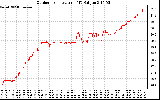 Solar PV/Inverter Performance Outdoor Temperature