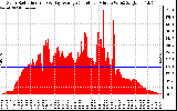 Solar PV/Inverter Performance Solar Radiation & Day Average per Minute