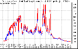 Solar PV/Inverter Performance Photovoltaic Panel Current Output