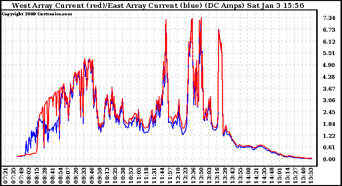 Solar PV/Inverter Performance Photovoltaic Panel Current Output