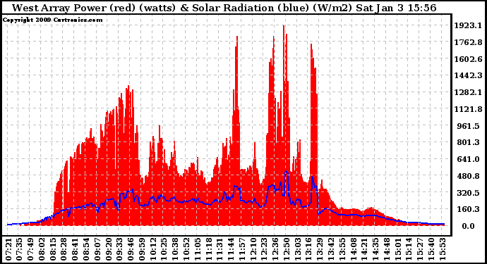 Solar PV/Inverter Performance West Array Power Output & Solar Radiation