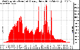 Solar PV/Inverter Performance West Array Actual & Average Power Output