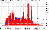 Solar PV/Inverter Performance West Array Actual & Running Average Power Output