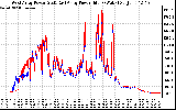 Solar PV/Inverter Performance Photovoltaic Panel Power Output