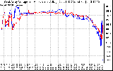 Solar PV/Inverter Performance Photovoltaic Panel Voltage Output