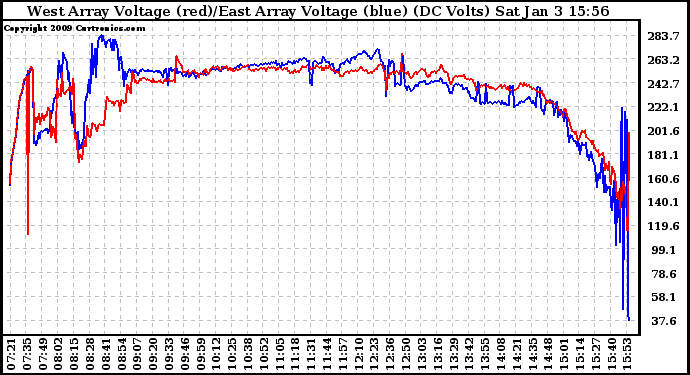 Solar PV/Inverter Performance Photovoltaic Panel Voltage Output