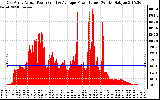 Solar PV/Inverter Performance East Array Actual & Average Power Output