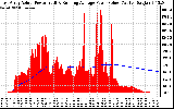 Solar PV/Inverter Performance East Array Actual & Running Average Power Output