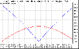 Solar PV/Inverter Performance Sun Altitude Angle & Azimuth Angle