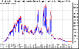 Solar PV/Inverter Performance PV Panel Power Output & Inverter Power Output