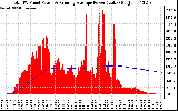 Solar PV/Inverter Performance Total PV Panel & Running Average Power Output