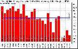 Solar PV/Inverter Performance Weekly Solar Energy Production