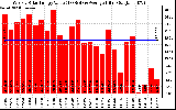 Solar PV/Inverter Performance Weekly Solar Energy Production Value