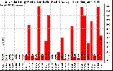 Solar PV/Inverter Performance Daily Solar Energy Production