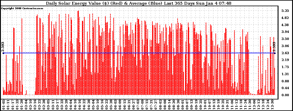 Solar PV/Inverter Performance Daily Solar Energy Production Value Last 365 Days